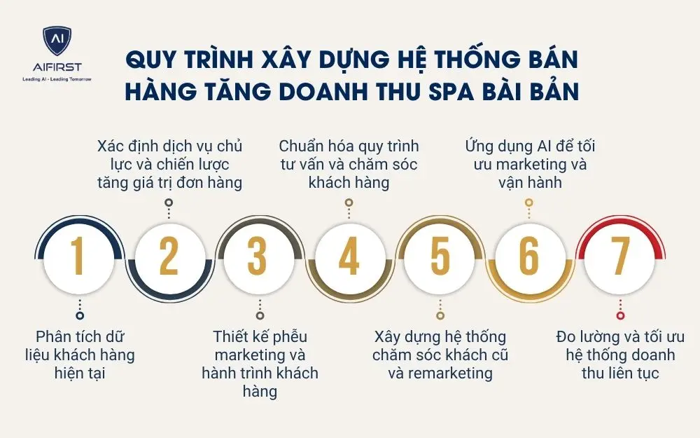 Quy tr&igrave;nh x&acirc;y dựng hệ thống b&aacute;n h&agrave;ng tăng doanh thu spa b&agrave;i bản