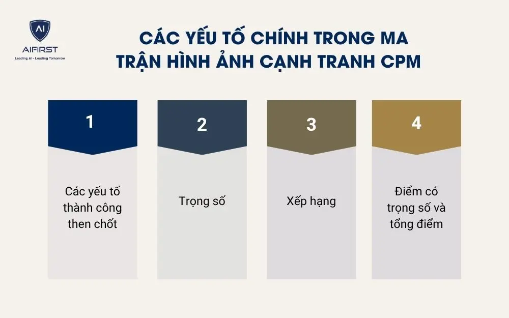C&aacute;c yếu tố ch&iacute;nh trong ma trận h&igrave;nh ảnh cạnh tranh CPM&nbsp;