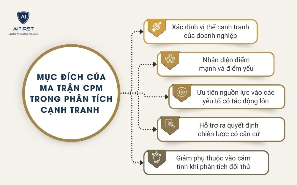 Mục đ&iacute;ch của ma trận CPM trong ph&acirc;n t&iacute;ch cạnh tranh