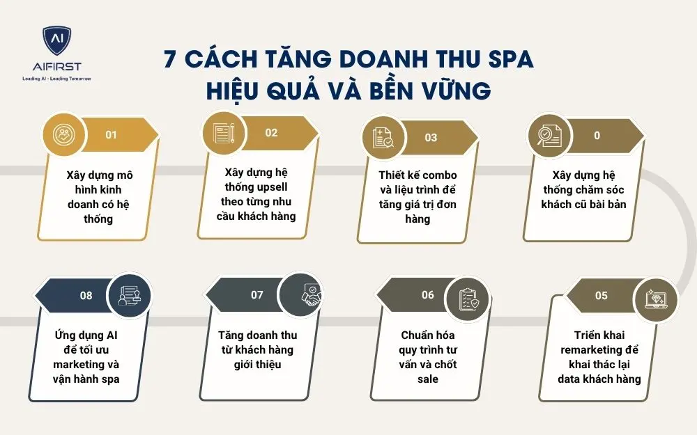 7 c&aacute;ch tăng doanh thu spa hiệu quả v&agrave; bền vững