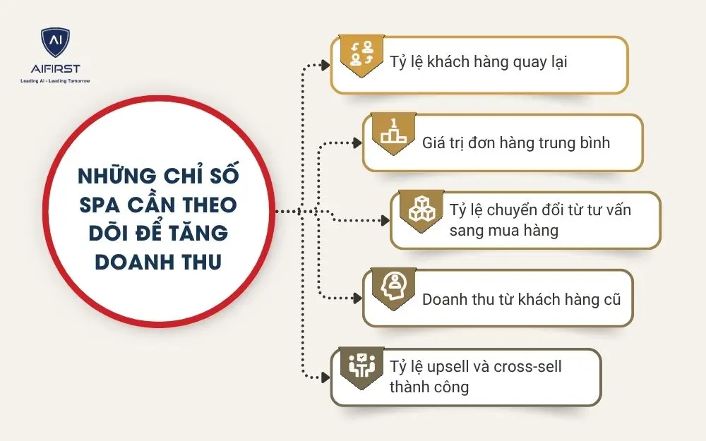 Những chỉ số spa cần theo d&otilde;i để tăng doanh thu