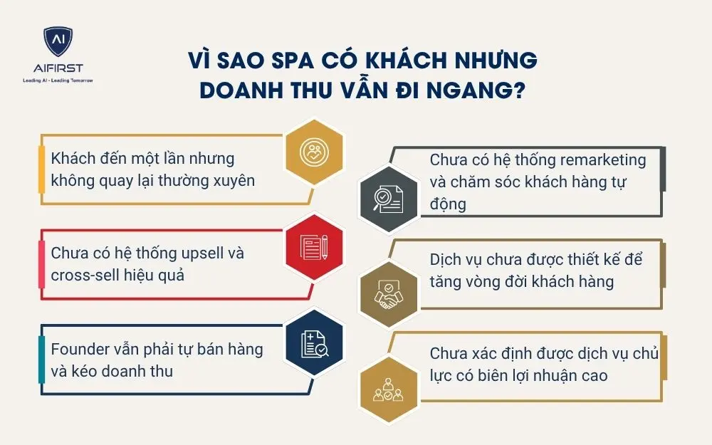 V&igrave; sao spa c&oacute; kh&aacute;ch nhưng doanh thu vẫn đi ngang?