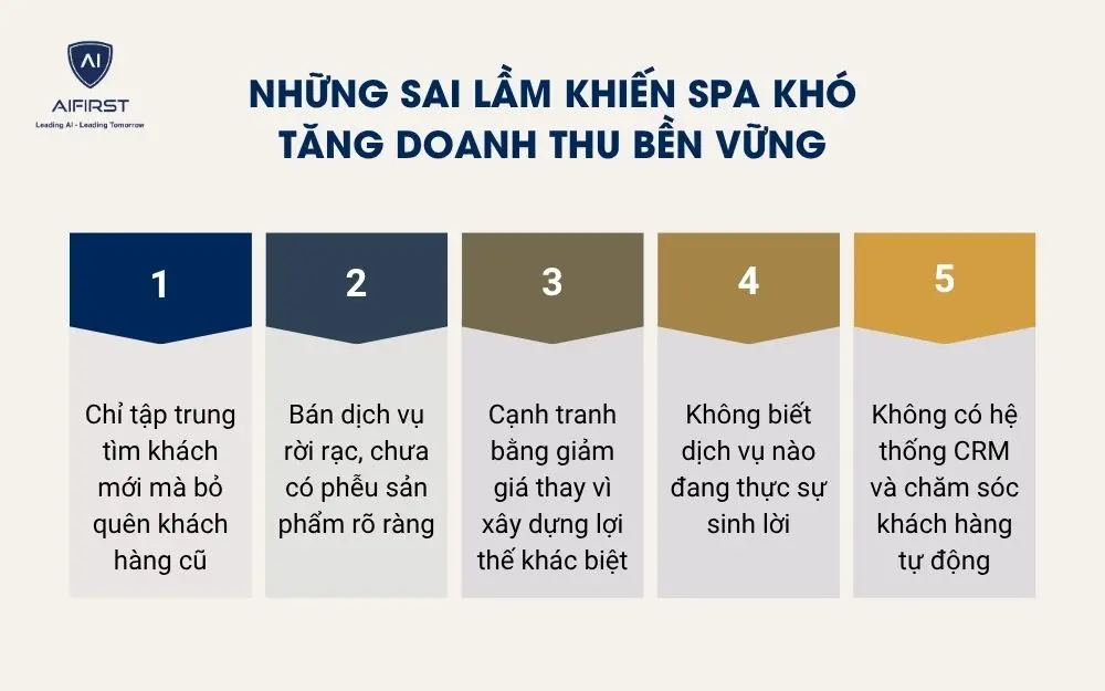 Những sai lầm khiến spa kh&oacute; tăng doanh thu bền vững