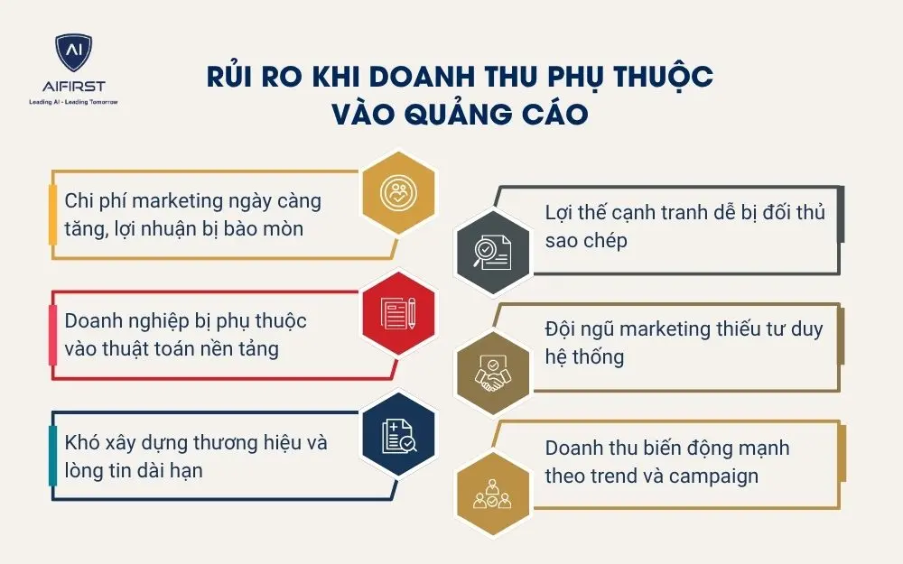 Rủi ro khi doanh thu phụ thuộc v&agrave;o quảng c&aacute;o
