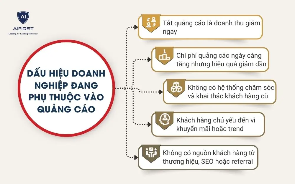 Dấu hiệu doanh nghiệp đang phụ thuộc v&agrave;o quảng c&aacute;o