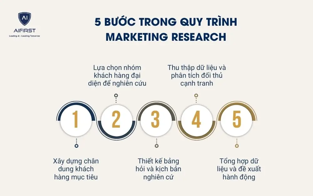 5 bước trong quy tr&igrave;nh marketing research