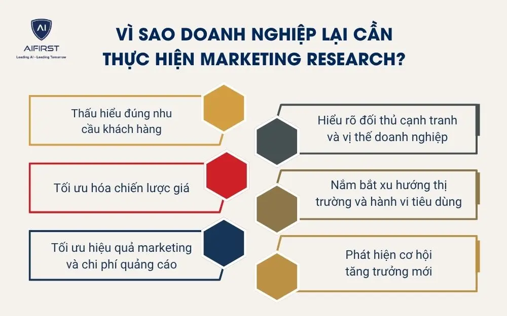 V&igrave; sao doanh nghiệp lại cần thực hiện marketing research?