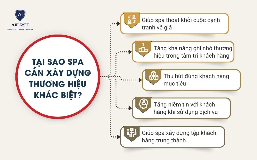 Tại sao spa cần x&acirc;y dựng thương hiệu kh&aacute;c biệt?