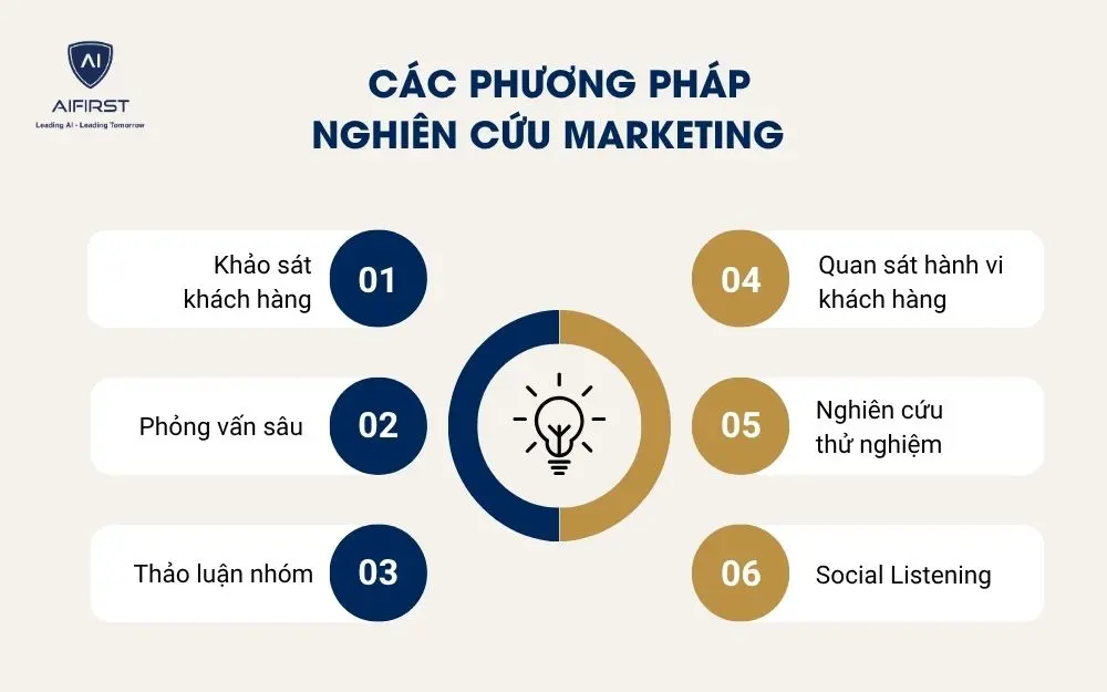 C&aacute;c phương ph&aacute;p nghi&ecirc;n cứu marketing