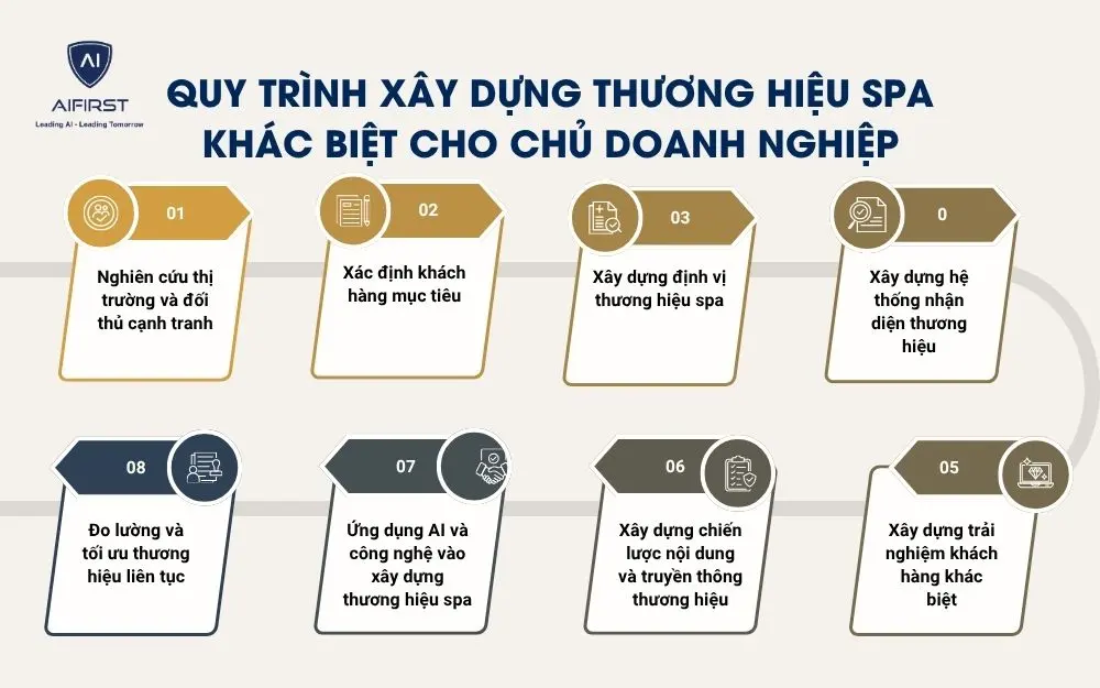 Quy tr&igrave;nh x&acirc;y dựng thương hiệu spa kh&aacute;c biệt cho chủ doanh nghiệp