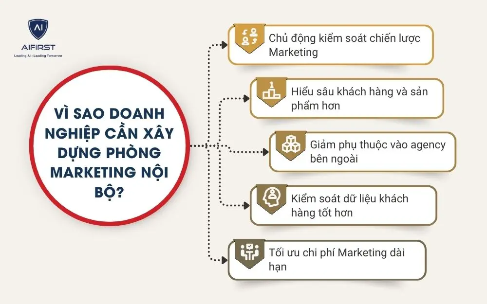 V&igrave; sao doanh nghiệp cần x&acirc;y dựng ph&ograve;ng Marketing nội bộ?