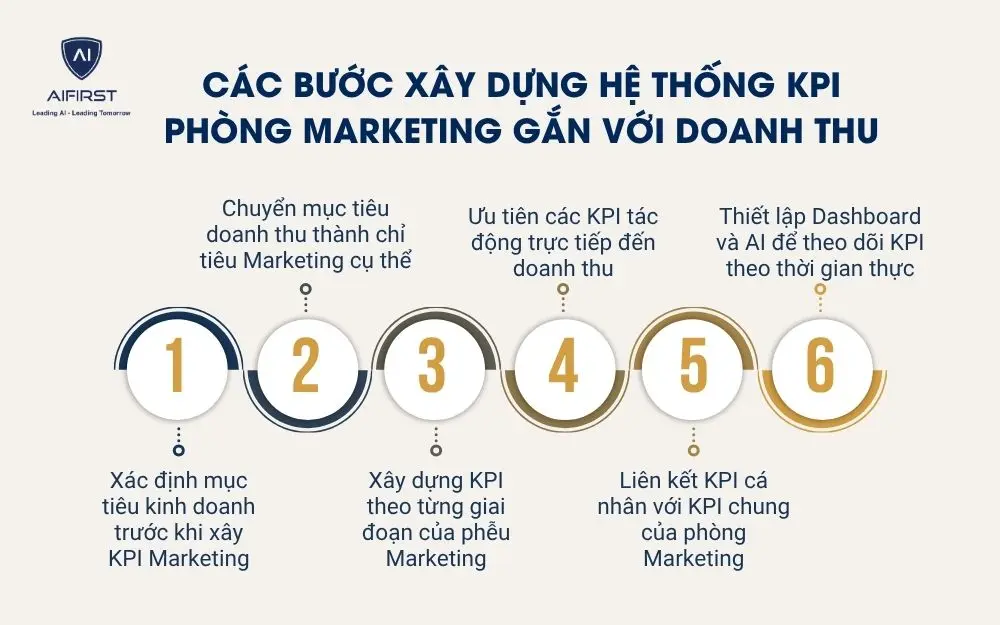 C&aacute;c bước x&acirc;y dựng hệ thống kpi ph&ograve;ng Marketing gắn với doanh thu