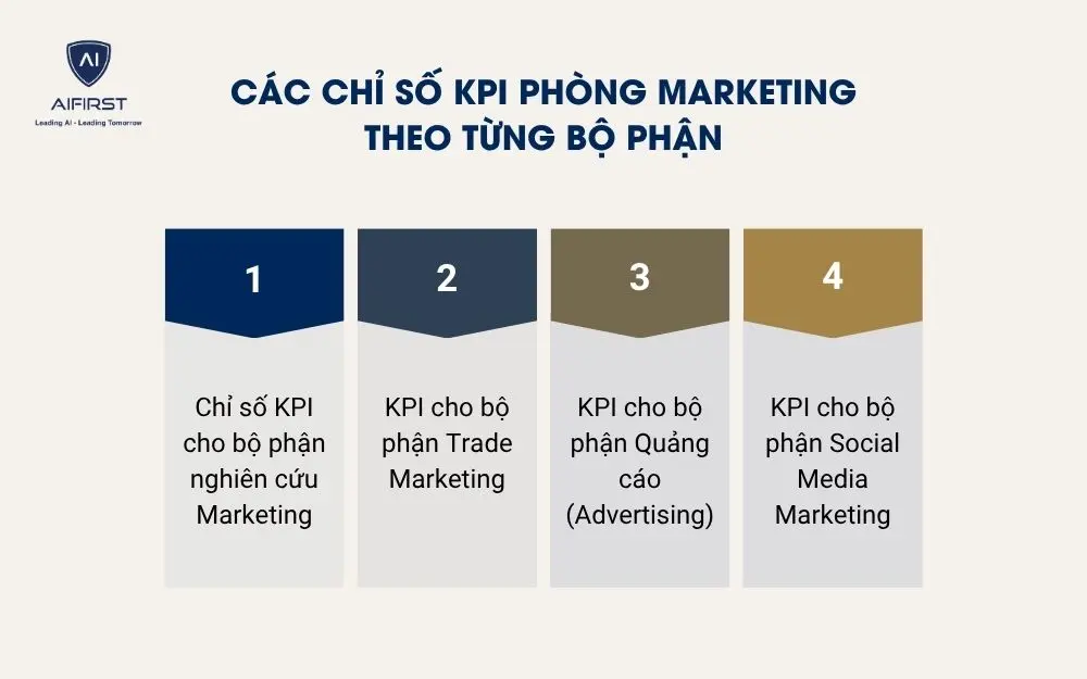 C&aacute;c chỉ số KPI ph&ograve;ng Marketing theo từng bộ phận