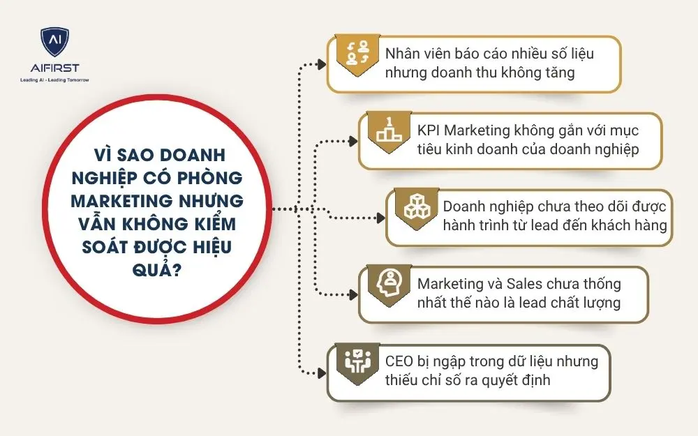 V&igrave; sao doanh nghiệp c&oacute; ph&ograve;ng Marketing nhưng vẫn kh&ocirc;ng kiểm so&aacute;t được hiệu quả?