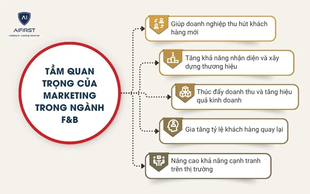 Tầm quan trọng của marketing trong ng&agrave;nh F&B