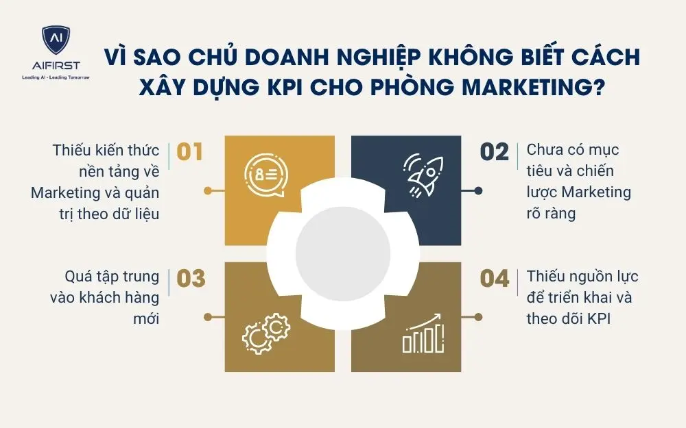 V&igrave; sao chủ doanh nghiệp kh&ocirc;ng biết c&aacute;ch x&acirc;y dựng KPI cho ph&ograve;ng Marketing?