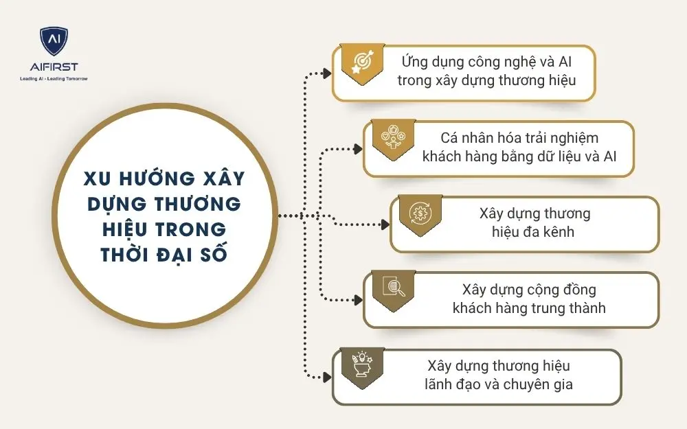 Xu hướng x&acirc;y dựng thương hiệu trong thời đại số