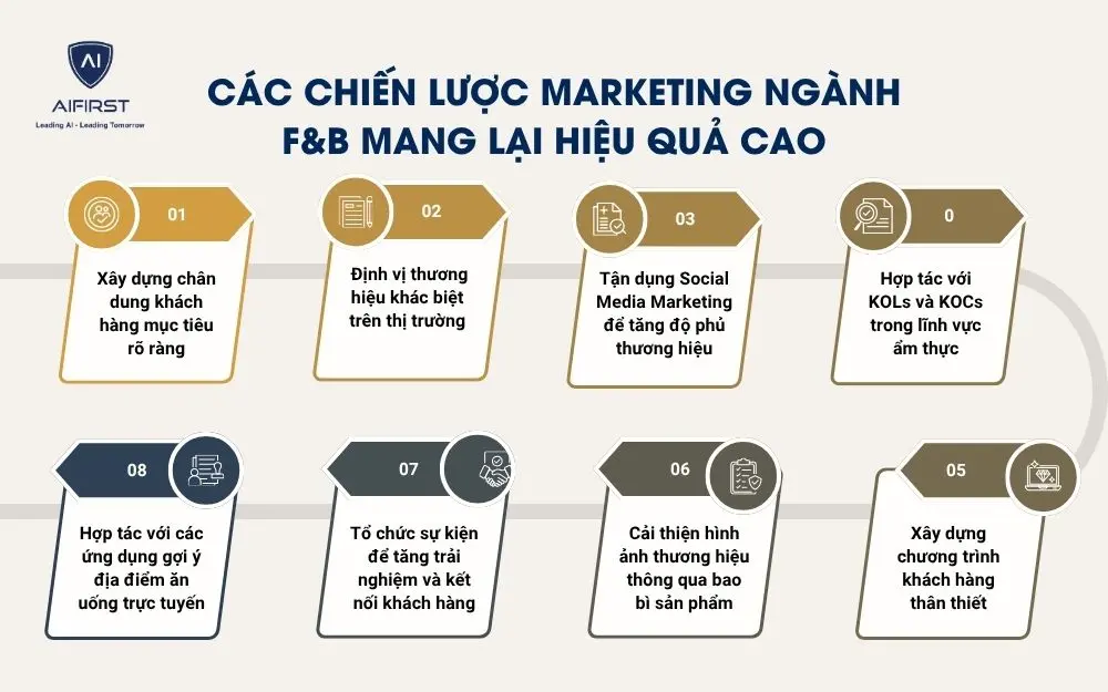 C&aacute;c chiến lược marketing ng&agrave;nh F&B mang lại hiệu quả cao