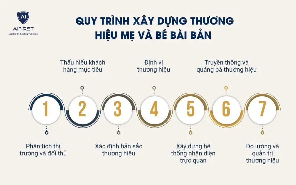 Quy tr&igrave;nh x&acirc;y dựng thương hiệu mẹ v&agrave; b&eacute; b&agrave;i bản
