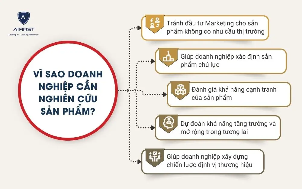 V&igrave; sao doanh nghiệp cần nghi&ecirc;n cứu sản phẩm?