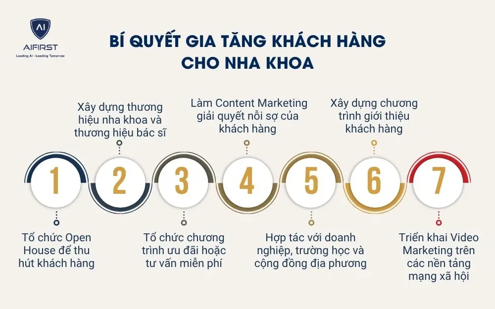 B&iacute; quyết gia tăng kh&aacute;ch h&agrave;ng cho nha khoa