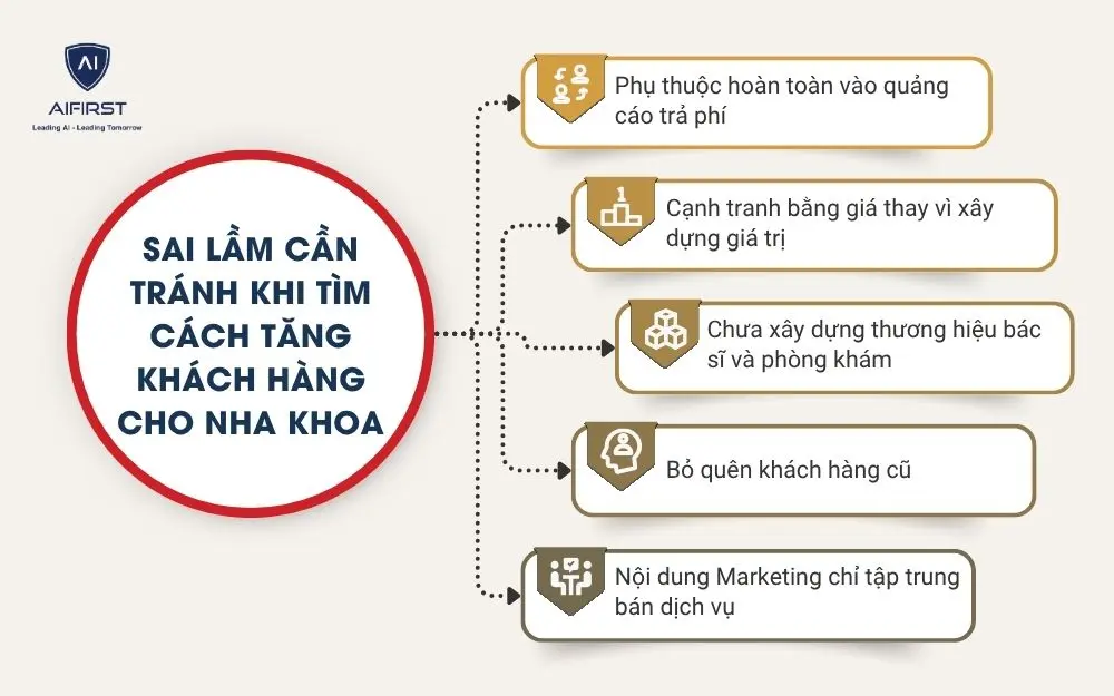 Sai lầm cần tr&aacute;nh khi t&igrave;m c&aacute;ch tăng kh&aacute;ch h&agrave;ng cho nha khoa