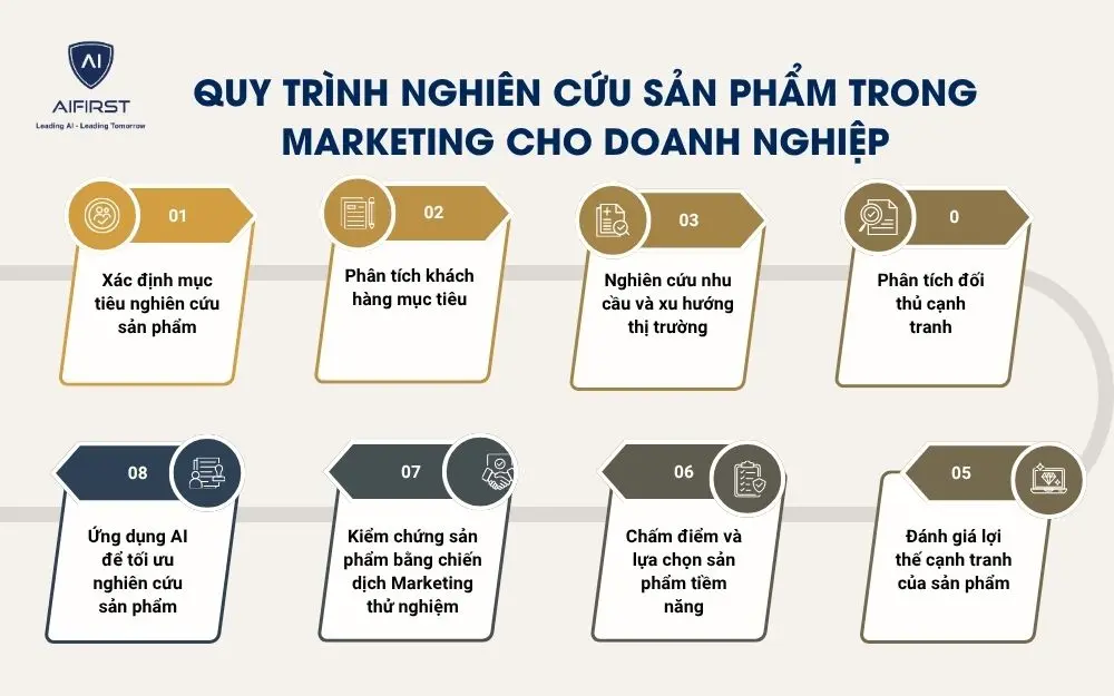 Quy tr&igrave;nh nghi&ecirc;n cứu sản phẩm trong Marketing cho doanh nghiệp