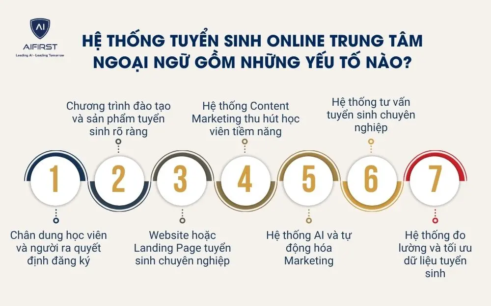 Hệ thống tuyển sinh online trung t&acirc;m ngoại ngữ gồm những yếu tố n&agrave;o?