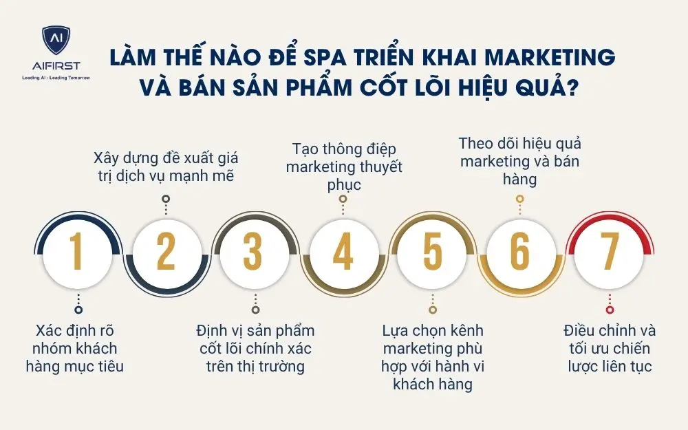 L&agrave;m thế n&agrave;o để Spa triển khai marketing v&agrave; b&aacute;n sản phẩm cốt l&otilde;i hiệu quả?