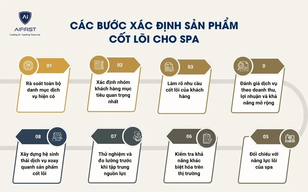 C&aacute;c bước x&aacute;c định sản phẩm cốt l&otilde;i cho spa