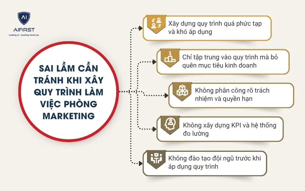 Sai lầm cần tr&aacute;nh khi x&acirc;y quy tr&igrave;nh l&agrave;m việc ph&ograve;ng marketing