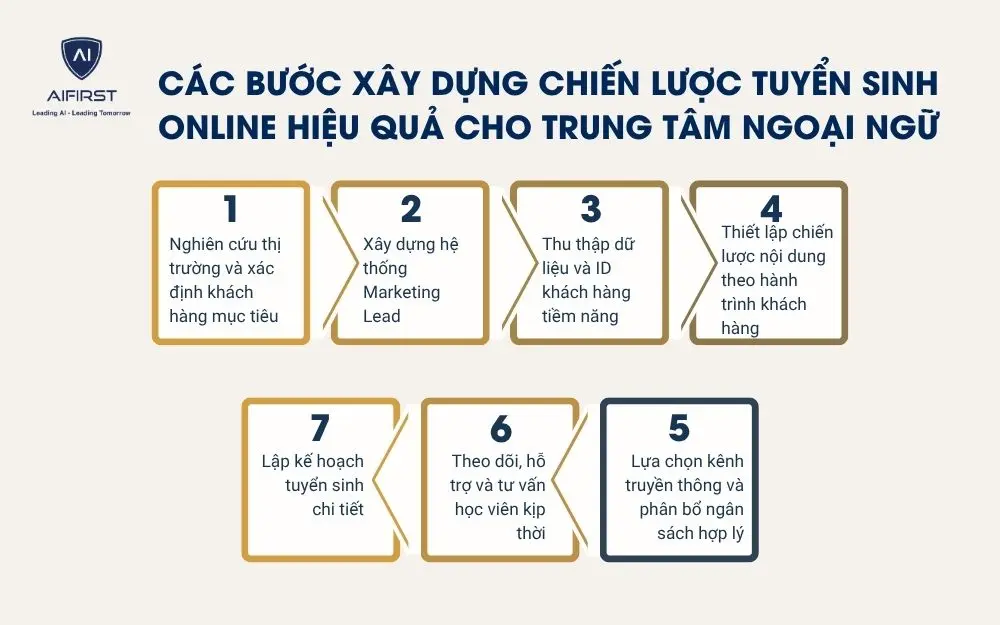 C&aacute;c bước x&acirc;y dựng chiến lược tuyển sinh online hiệu quả cho trung t&acirc;m ngoại ngữ