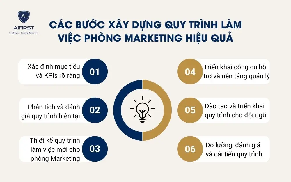 C&aacute;c bước x&acirc;y dựng quy tr&igrave;nh l&agrave;m việc ph&ograve;ng marketing hiệu quả