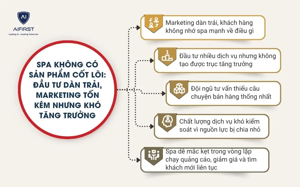 Spa kh&ocirc;ng c&oacute; sản phẩm cốt l&otilde;i: Đầu tư d&agrave;n trải, marketing tốn k&eacute;m nhưng kh&oacute; tăng trưởng