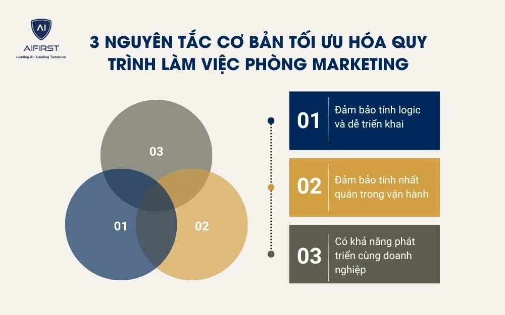3 nguy&ecirc;n tắc cơ bản tối ưu h&oacute;a quy tr&igrave;nh l&agrave;m việc ph&ograve;ng Marketing