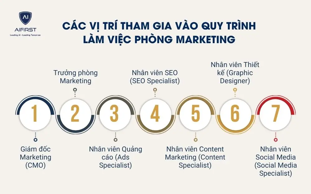 C&aacute;c vị tr&iacute; tham gia v&agrave;o quy tr&igrave;nh l&agrave;m việc ph&ograve;ng marketing