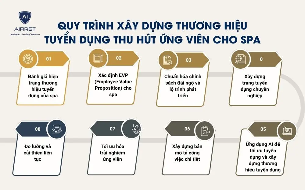 Quy tr&igrave;nh x&acirc;y dựng thương hiệu tuyển dụng thu h&uacute;t ứng vi&ecirc;n cho spa