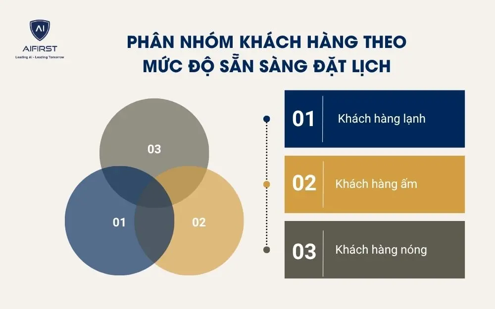 Ph&acirc;n nh&oacute;m kh&aacute;ch h&agrave;ng theo mức độ sẵn s&agrave;ng đặt lịch