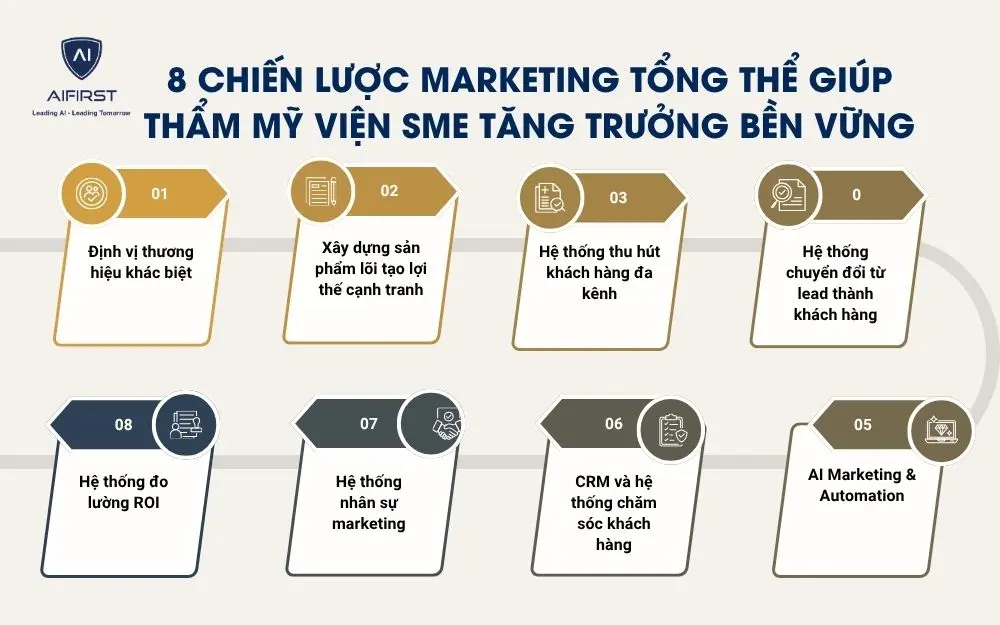8 chiến lược marketing tổng thể gi&uacute;p thẩm mỹ viện SME tăng trưởng bền vững