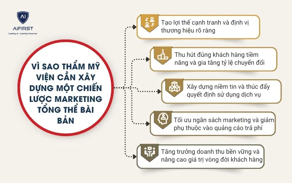 V&igrave; sao thẩm mỹ viện cần x&acirc;y dựng một chiến lược marketing tổng thể b&agrave;i bản