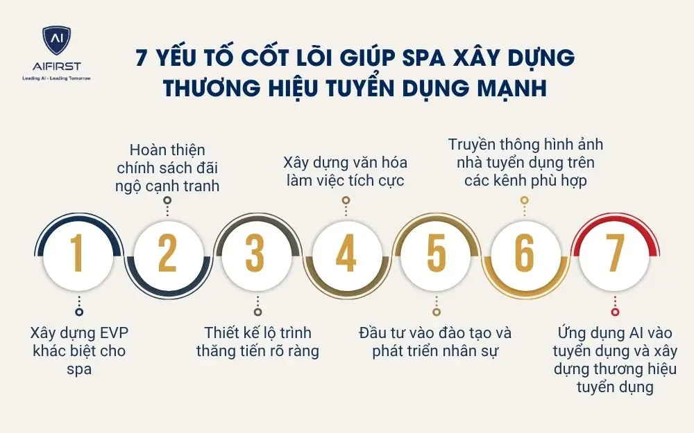 7 yếu tố cốt l&otilde;i gi&uacute;p spa x&acirc;y dựng thương hiệu tuyển dụng mạnh