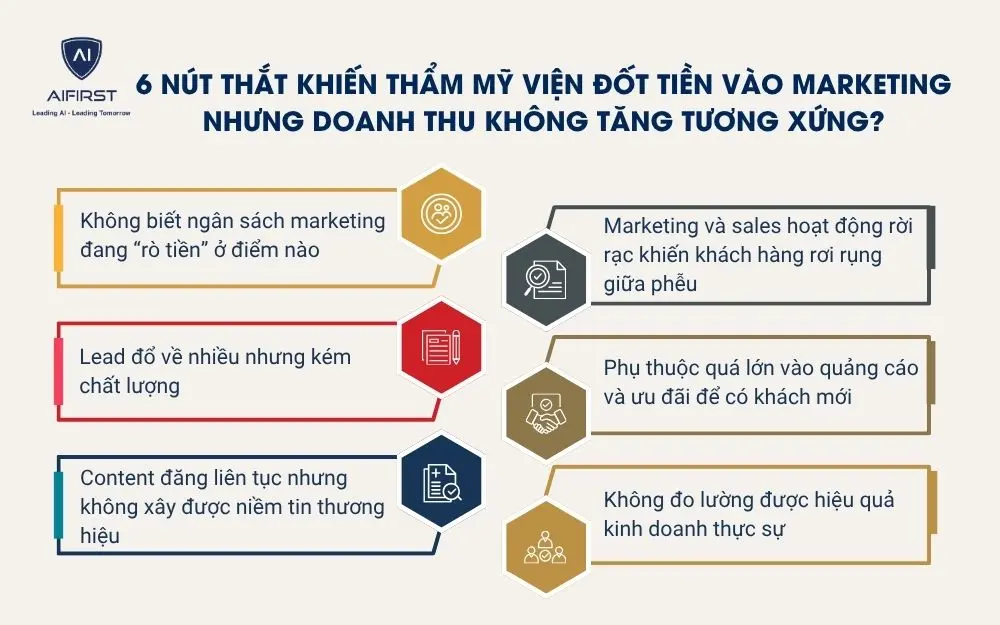 6 N&uacute;t thắt khiến thẩm mỹ viện đốt tiền v&agrave;o marketing nhưng doanh thu kh&ocirc;ng tăng tương xứng?