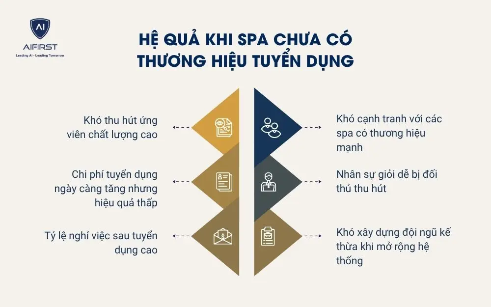 Hệ quả khi spa chưa c&oacute; thương hiệu tuyển dụng