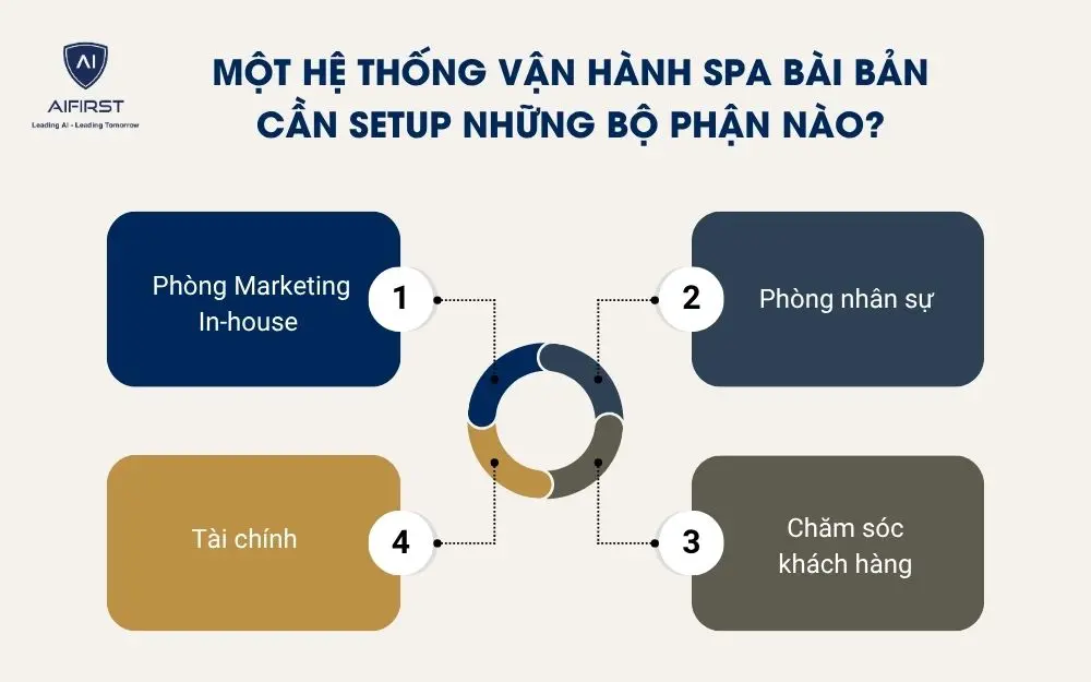 Một hệ thống vận h&agrave;nh Spa b&agrave;i bản cần setup những bộ phận n&agrave;o?