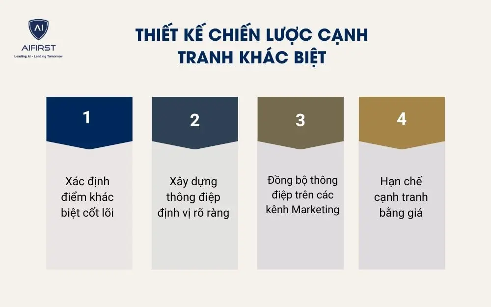 Thiết kế chiến lược cạnh tranh kh&aacute;c biệt