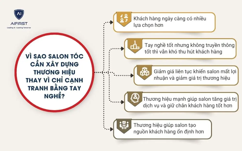 V&igrave; sao salon t&oacute;c cần x&acirc;y dựng thương hiệu thay v&igrave; chỉ cạnh tranh bằng tay nghề?