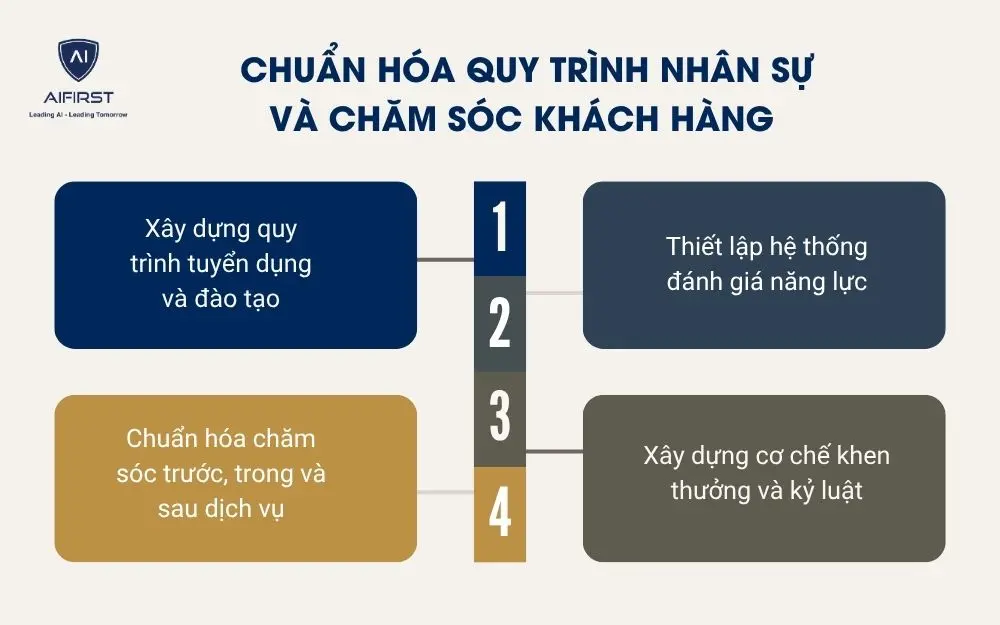 Chuẩn h&oacute;a quy tr&igrave;nh nh&acirc;n sự v&agrave; chăm s&oacute;c kh&aacute;ch h&agrave;ng