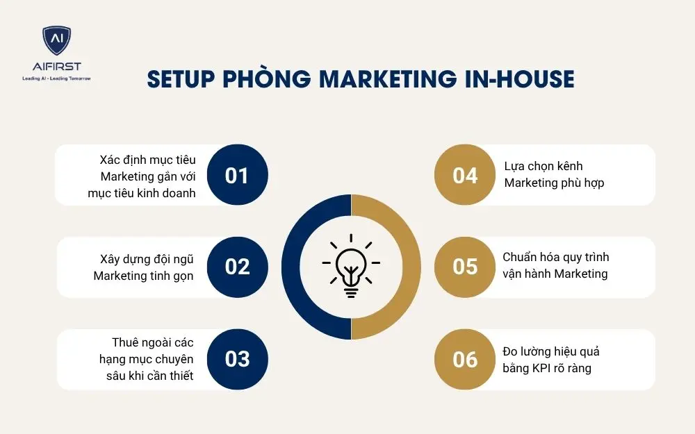 Setup ph&ograve;ng Marketing In-house
