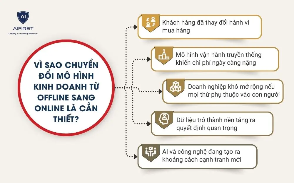 V&igrave; sao chuyển đổi m&ocirc; h&igrave;nh kinh doanh từ offline sang online l&agrave; cần thiết?