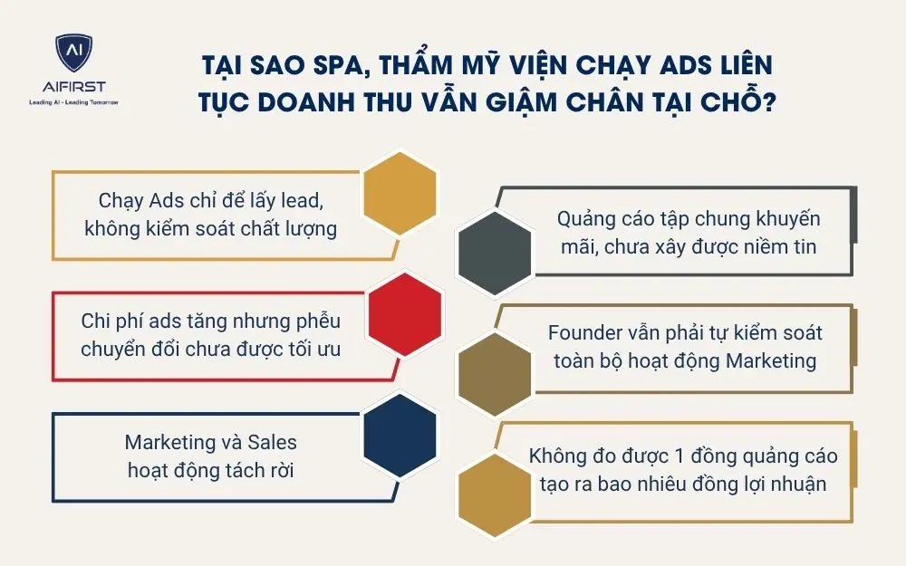 6 nguy&ecirc;n nh&acirc;n khiến doanh nghiệp ng&agrave;nh l&agrave;m đẹp chạy Ads nhưng doanh thu vẫn kh&ocirc;ng tăng
